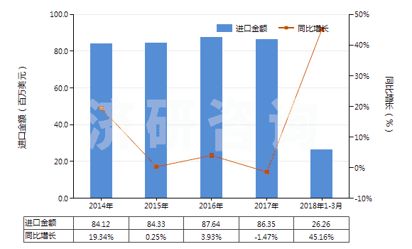 2014-2018年3月中國聚氯乙烯浸漬、涂布、包覆或?qū)訅旱娜嗽旄?HS59031020)進口總額及增速統(tǒng)計